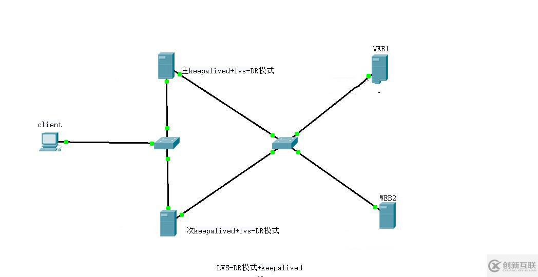 LVS-DR数据包流向分析介绍