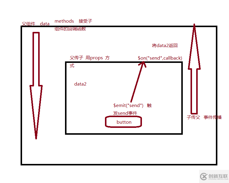 Vue常用传值方式、父传子、子传父及非父子的示例分析