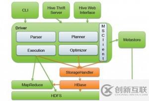 hive与hbase数据交互的方法是什么