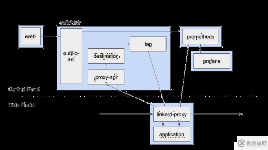 服务网格框架初探：Istio、Linkerd和SOFAmesh