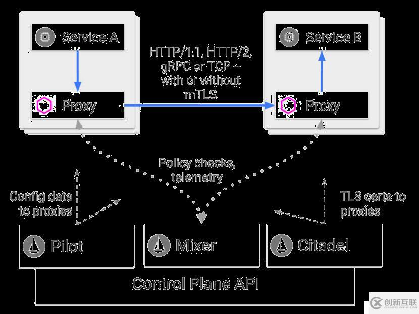 服务网格框架初探：Istio、Linkerd和SOFAmesh