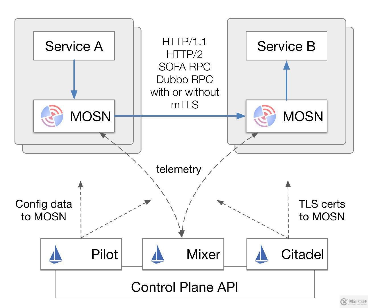 服务网格框架初探：Istio、Linkerd和SOFAmesh