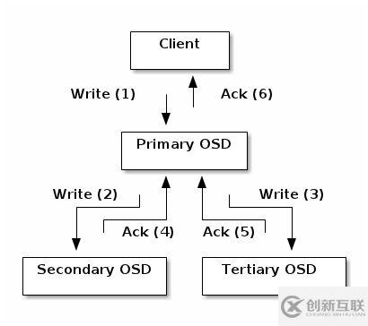 Ceph的结构、工作原理及流程是怎样的