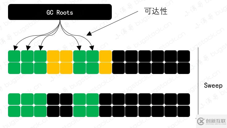 JVM中怎么判断对象是否已死