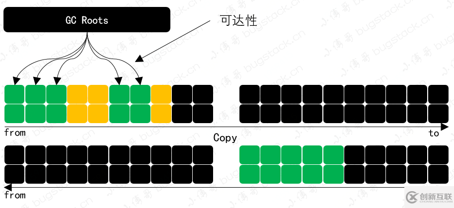 JVM中怎么判断对象是否已死