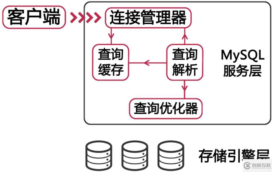 MySQL自身对性能的影响