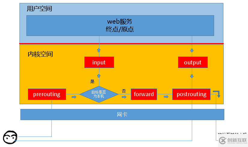 iptables中怎么添加端口转发