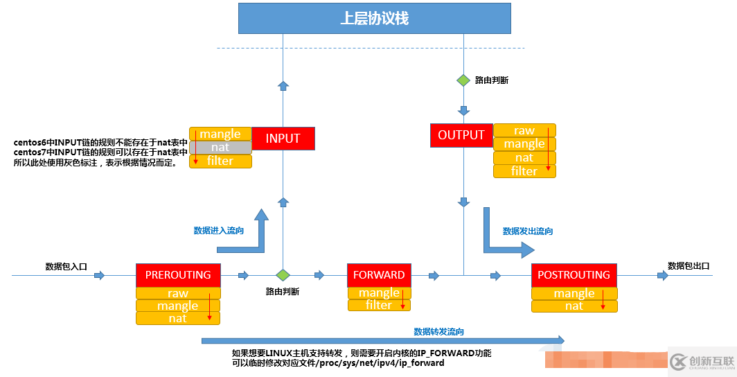 iptables中怎么添加端口转发