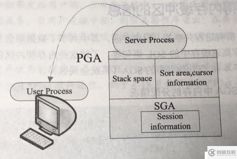 oracle中体系结构是怎么样的