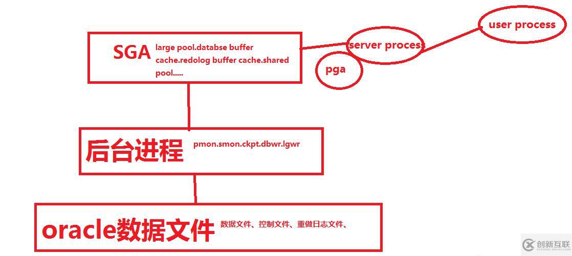 oracle中体系结构是怎么样的