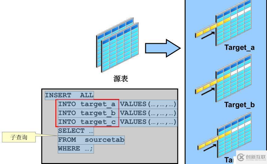 SQL 基础之子查询、多表插入、merge 语句、跟踪一段时间数据变化（二十）