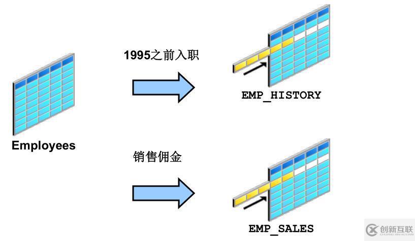 SQL 基础之子查询、多表插入、merge 语句、跟踪一段时间数据变化（二十）