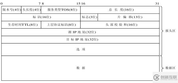 ip数据报的格式有什么