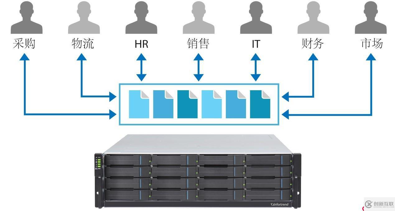 Infortrend办公共享存储：集中管理，便捷易用