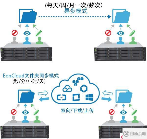 Infortrend办公共享存储：集中管理，便捷易用