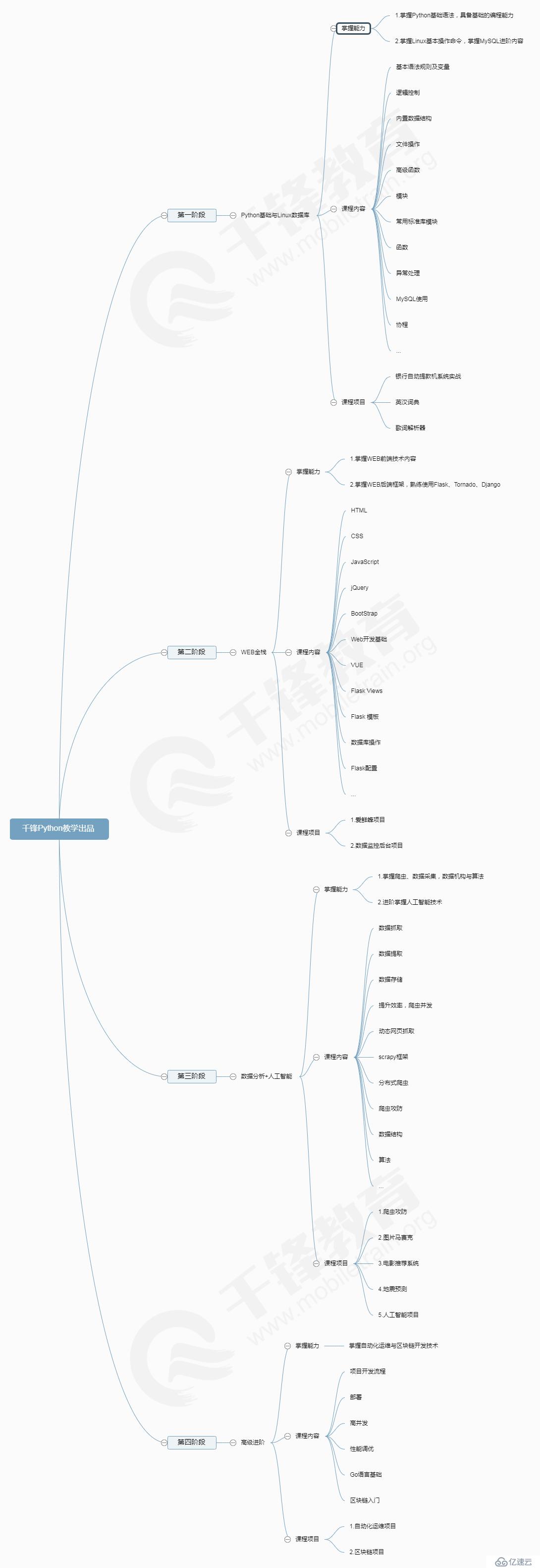 从入门到精通 Python最佳学习路线分享-千锋Python教学出品