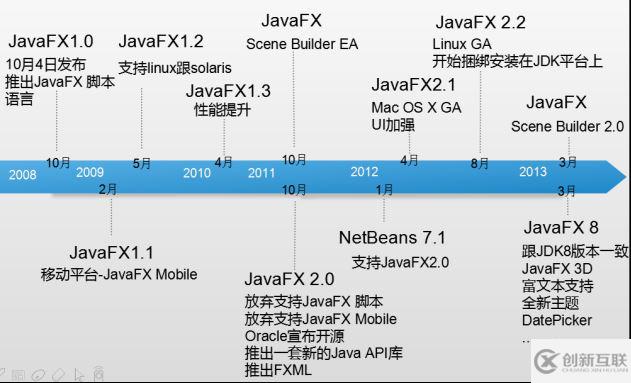 深入浅析Java8中的JavaFX 8特性