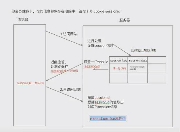 状态保持--session