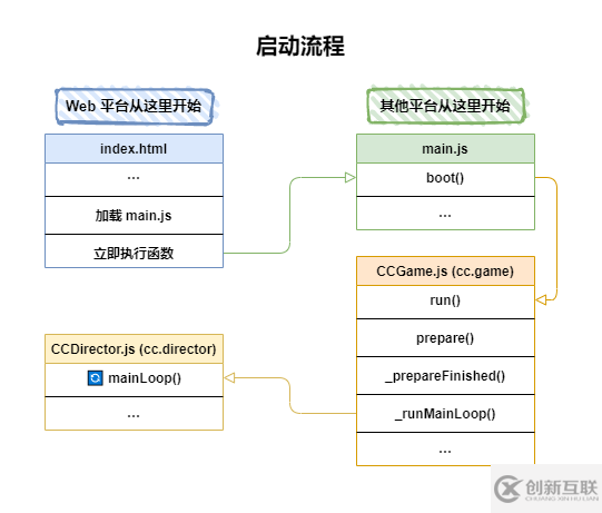 Cocos Creator源码解读之什么是引擎启动与主循环