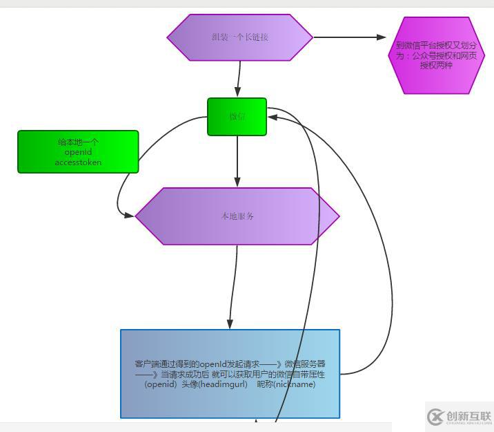 微信开发之微信授权的示例分析