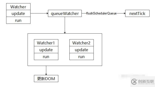 vue是不是实时刷新dom