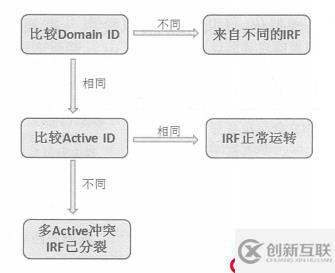 H3C IRF2典型应用