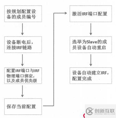 H3C IRF2典型应用