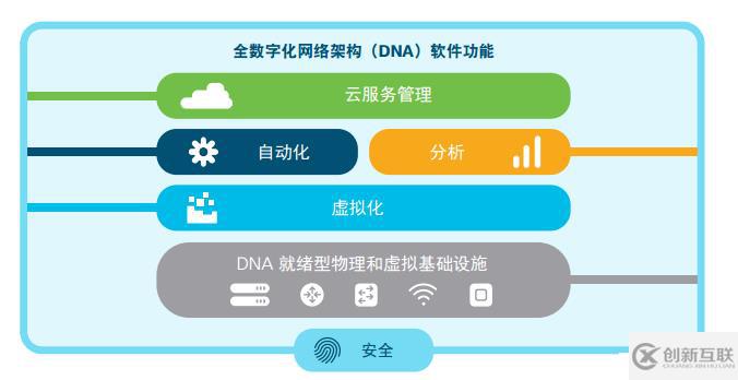 Cisco DNA简介