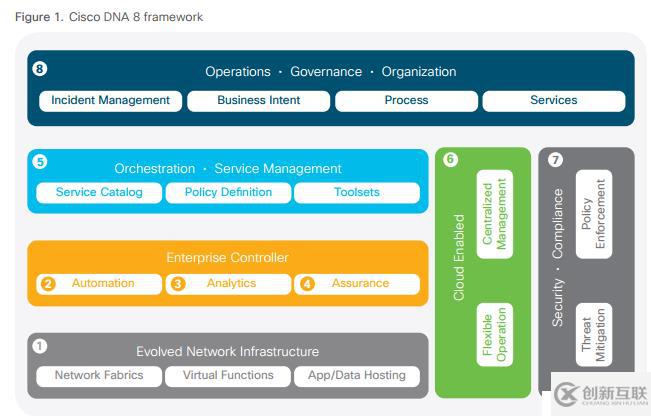 Cisco DNA简介