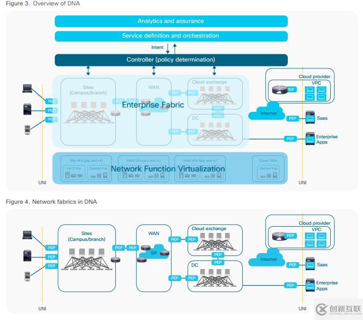 Cisco DNA简介