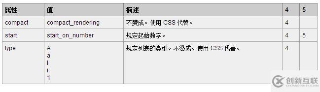 HTML5中ol标签如何使用