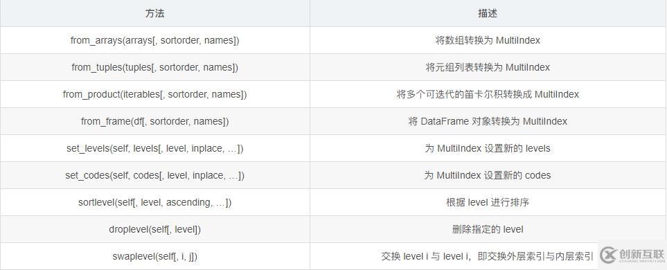 Python中pandas的层级索引是什么