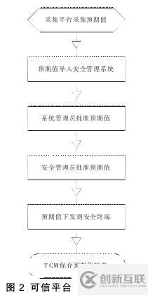 集中统一的可信计算平台管理模型