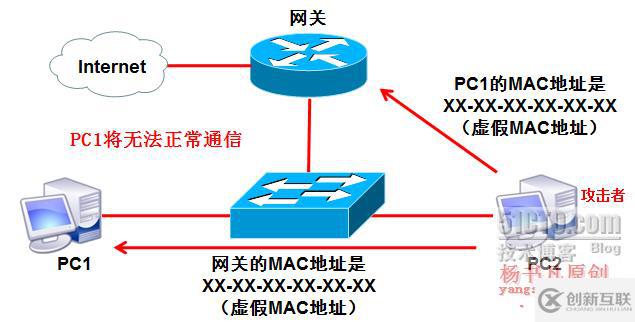 局域网的安全与防御