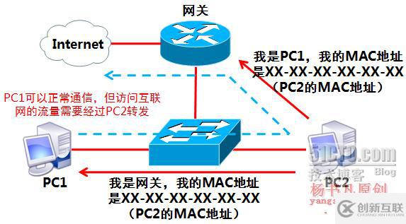 局域网的安全与防御