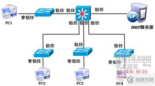 局域网的安全与防御