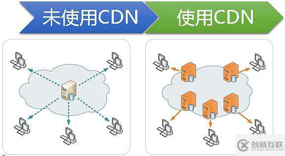 cdn选购推荐