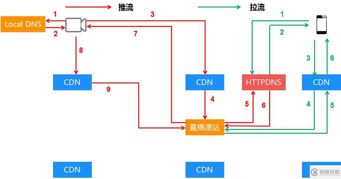 阿里云cdn是怎么加速的