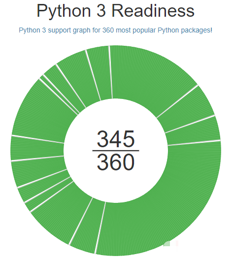 应该选择学习python2还是python3