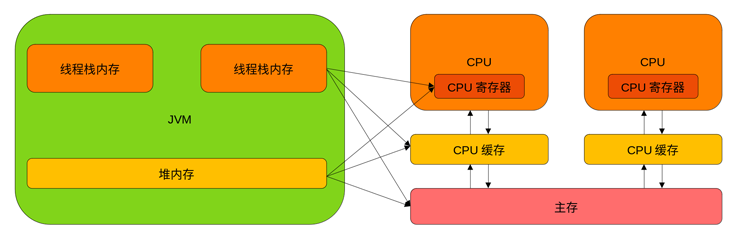 如何理解Java中volatile关键字