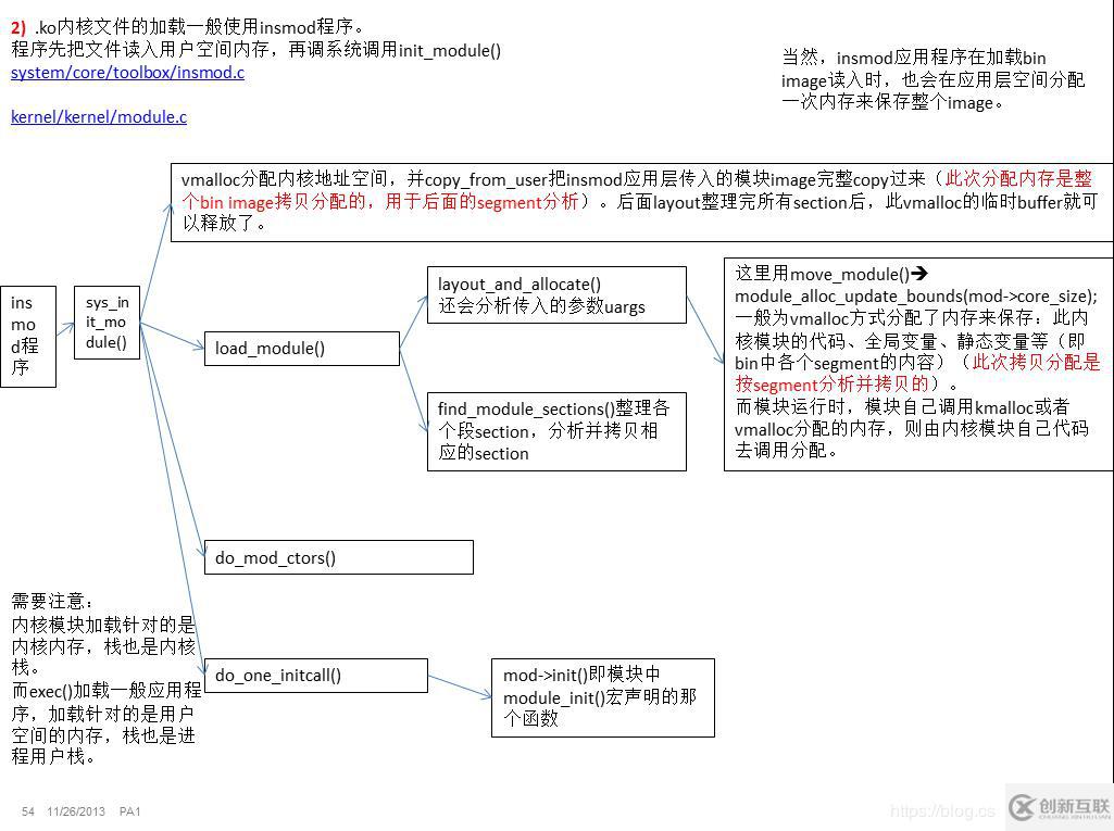 关于linux内核模块的装载过程