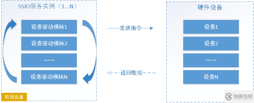 ServerSuperIO轮询通讯模式开发及注意事项是什么