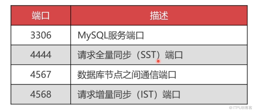 mysql中如何快速搭建PXC集群以及Mycat分片