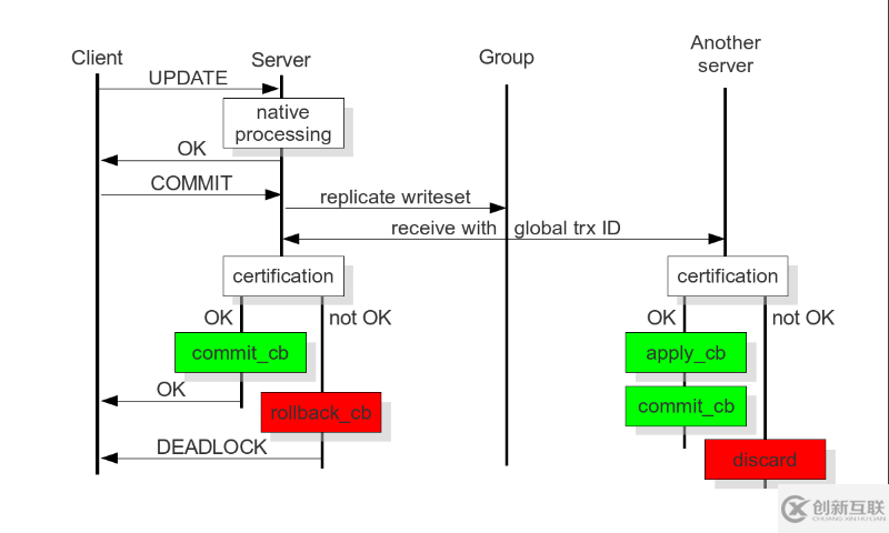 mysql中如何快速搭建PXC集群以及Mycat分片