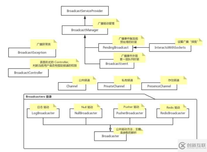 Laravel 之广播模块的示例分析