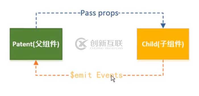Vue父子组件通信