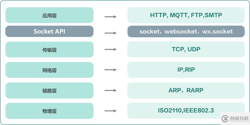 如何进行Socke、WS、WSS的对比分析