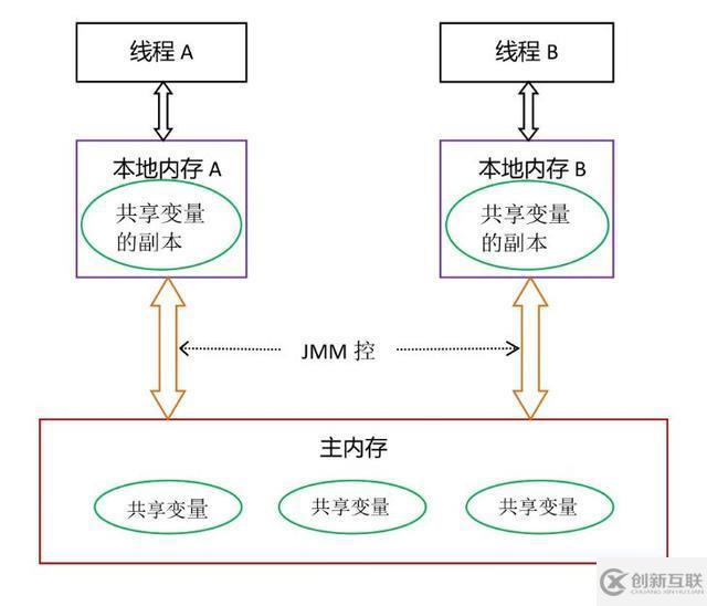 从5个方面让你真正了解Java内存模型