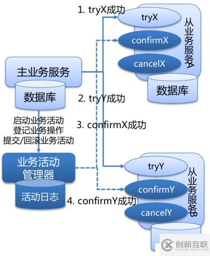 分布式事务里的最终一致性