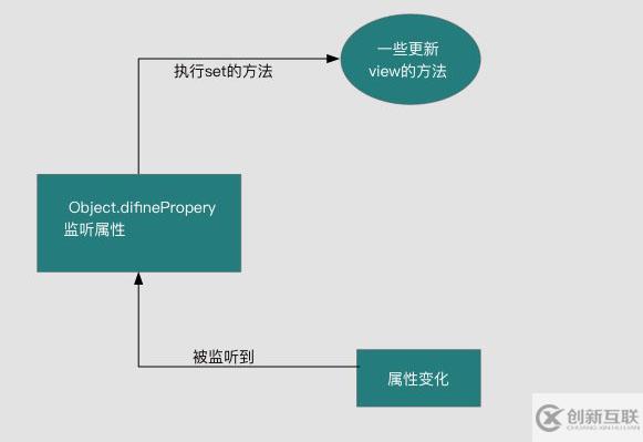 详解vue的双向绑定原理及实现